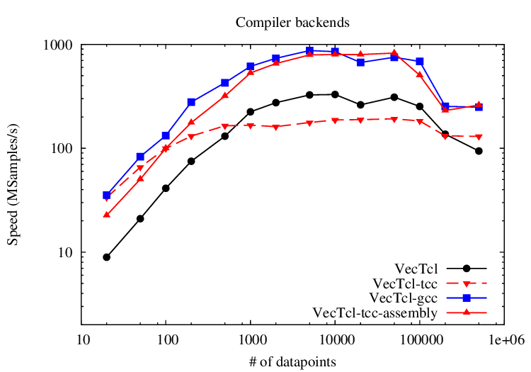 Comparison of compiler backends