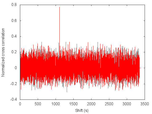 cross correlation between two sound snippets
